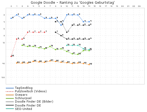 Googles Geburtstag Top-100